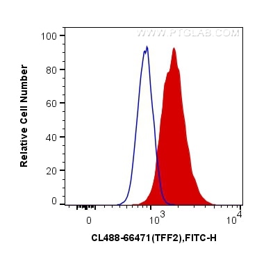 Flow cytometry (FC) experiment of HeLa cells using CoraLite® Plus 488-conjugated TFF2 Monoclonal anti (CL488-66471)