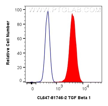 Flow cytometry (FC) experiment of HEK-293 cells using CoraLite® Plus 647-conjugated TGF Beta 1 Recombina (CL647-81746-2)