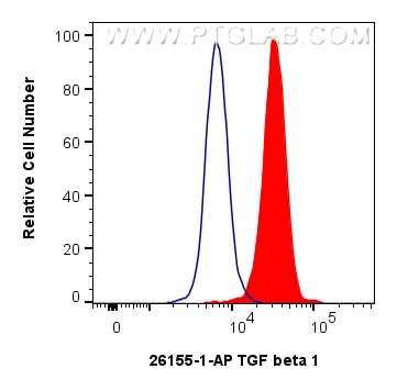 Flow cytometry (FC) experiment of NIH/3T3 cells using TGF beta 1 Polyclonal antibody (26155-1-AP)