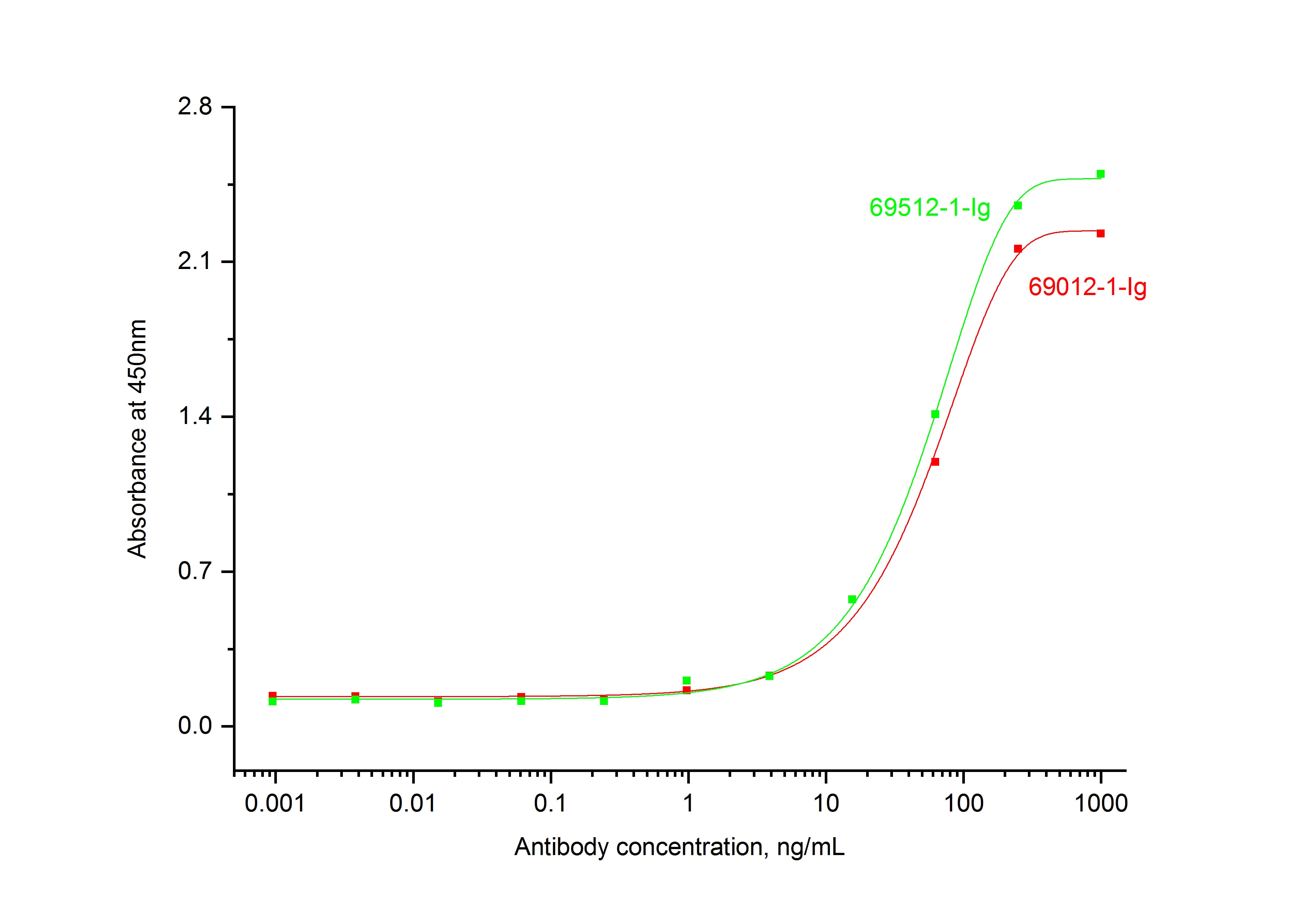 ELISA experiment of Recombinant protein using 69012-1-Ig