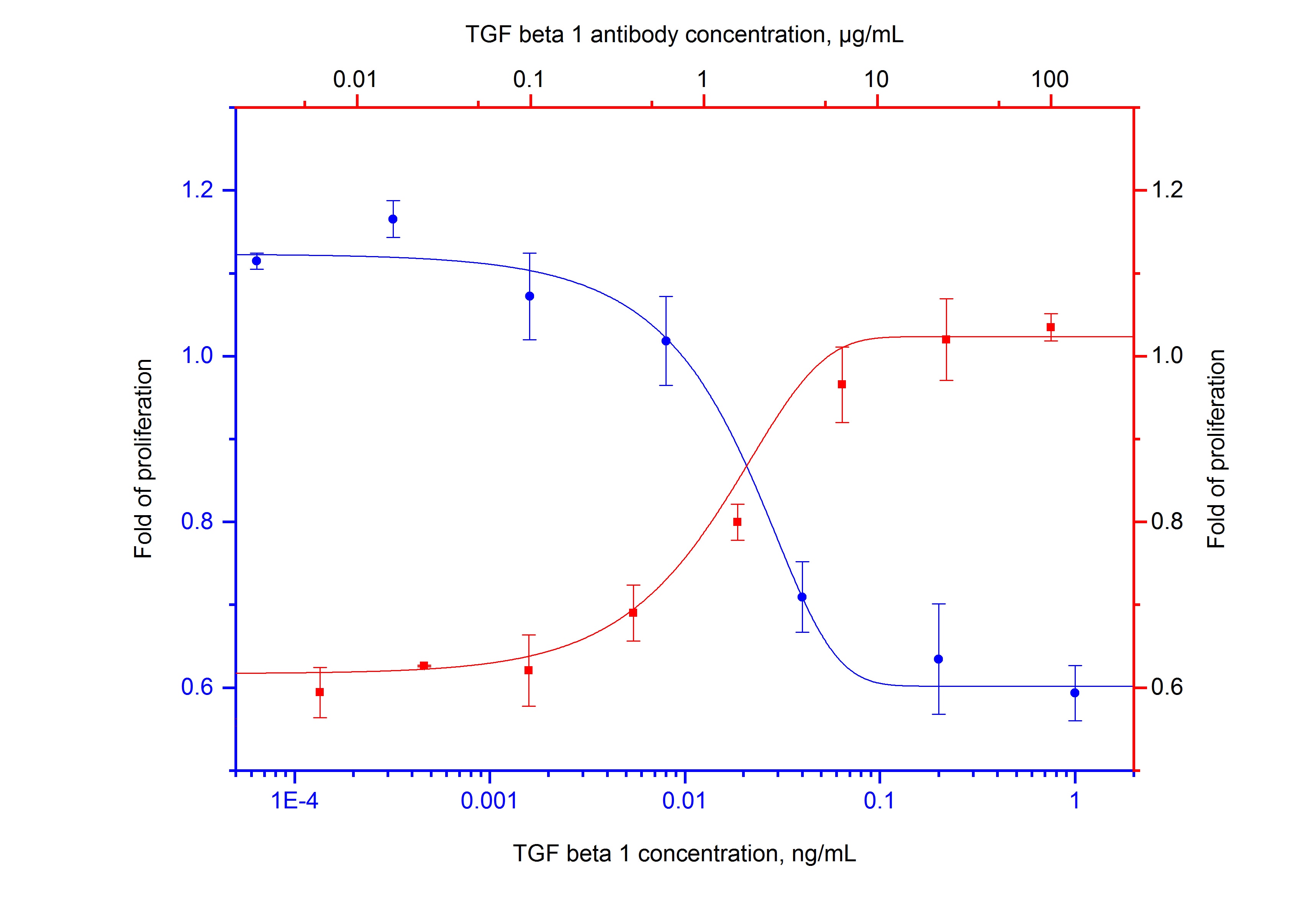 NeutraKine® TGF beta 1 Monoclonal antibody