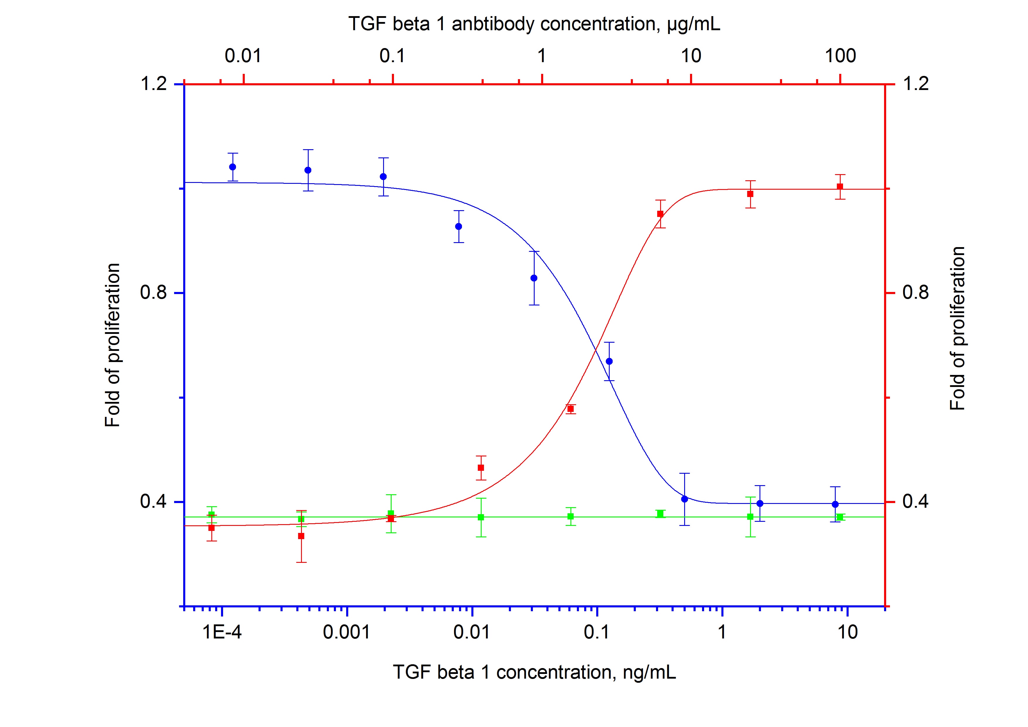 Neutralization experiment of NeutraKine® TGF beta 1 using NeutraKine® TGF beta 1 Monoclonal antibody (69012-1-Ig)