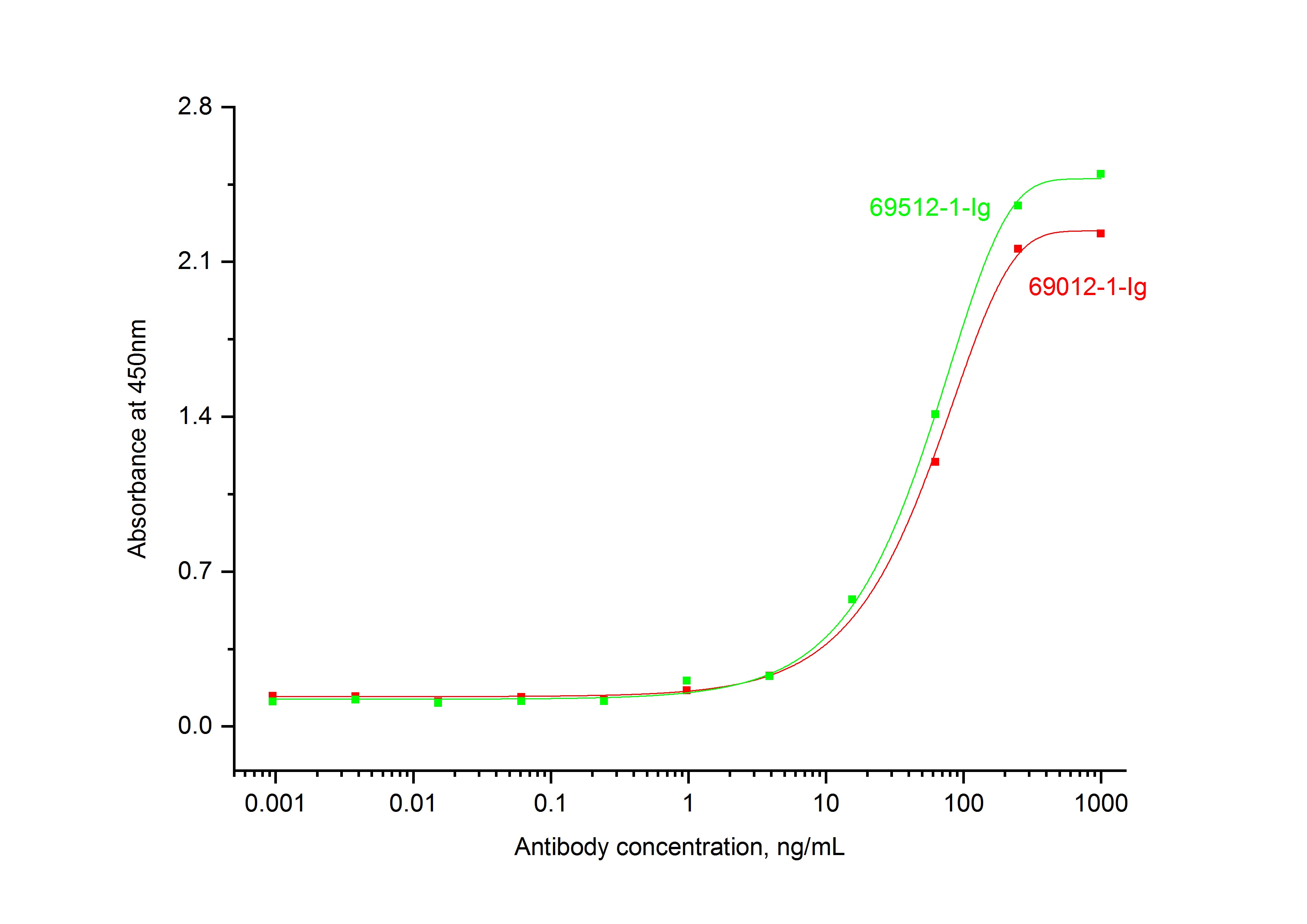 ELISA experiment of Recombinant protein using 69512-1-Ig