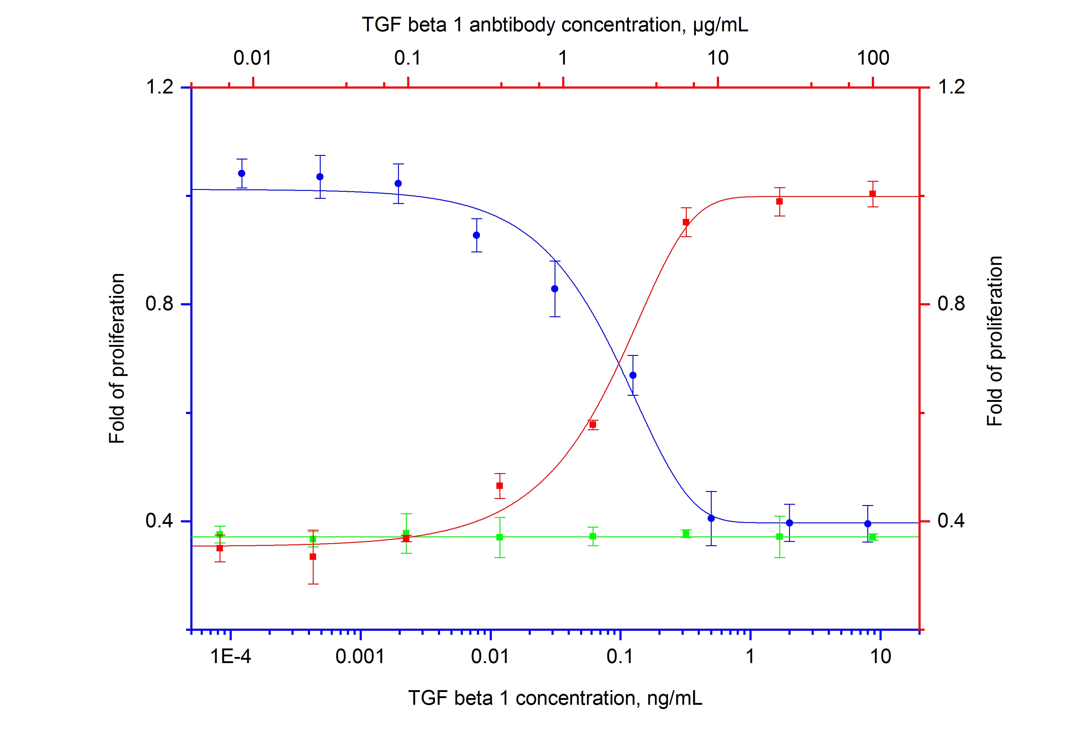 Non-Neutralization experiment of HT-2 cells using 69512-1-Ig