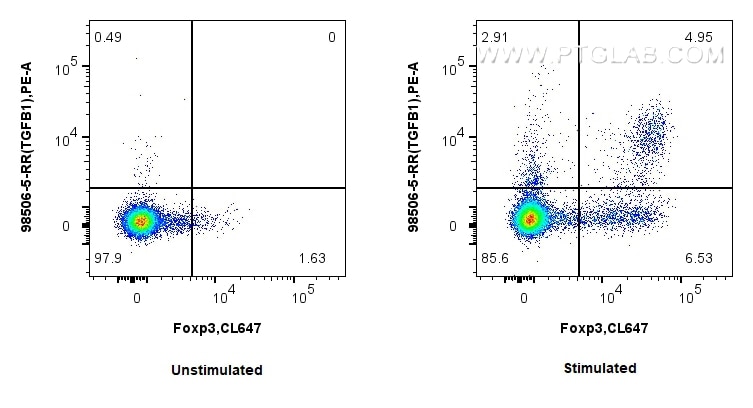 Flow cytometry (FC) experiment of human PBMCs using Anti-Human TGF beta 1 Rabbit Recombinant Antibody (98506-5-RR)