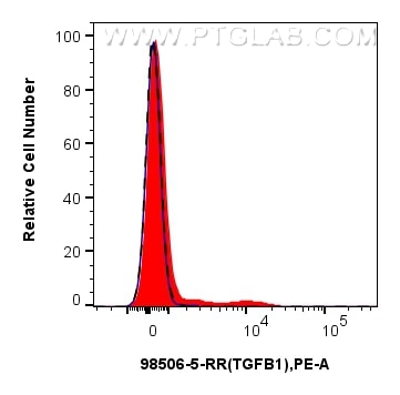 Flow cytometry (FC) experiment of human PBMCs using Anti-Human TGF beta 1 Rabbit Recombinant Antibody (98506-5-RR)