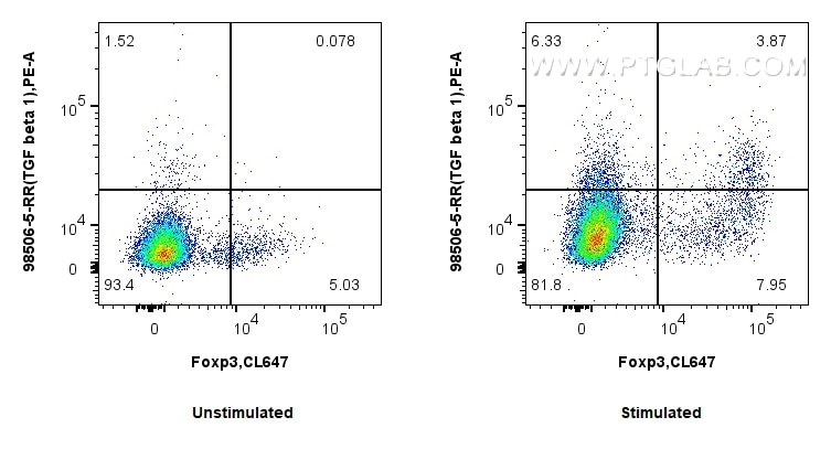 Flow cytometry (FC) experiment of human PBMCs using Anti-Human TGF beta 1 Rabbit Recombinant Antibody (98506-5-RR)