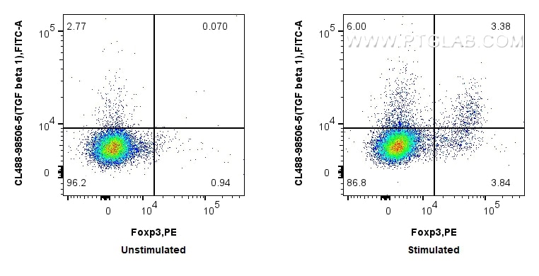 Flow cytometry (FC) experiment of human PBMCs using CoraLite® Plus 488 Anti-Human TGF beta 1 Rabbit Re (CL488-98506-5)