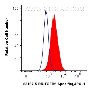 Flow cytometry (FC) experiment of U-87 MG cells using TGFB2/TGF-beta 2 Recombinant antibody (83167-5-RR)