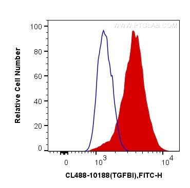 Flow cytometry (FC) experiment of Y79 cells using CoraLite® Plus 488-conjugated TGFBI / BIGH3 Polycl (CL488-10188)