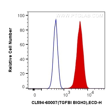 Flow cytometry (FC) experiment of Y79 cells using CoraLite®594-conjugated TGFBI / BIGH3 Monoclonal a (CL594-60007)