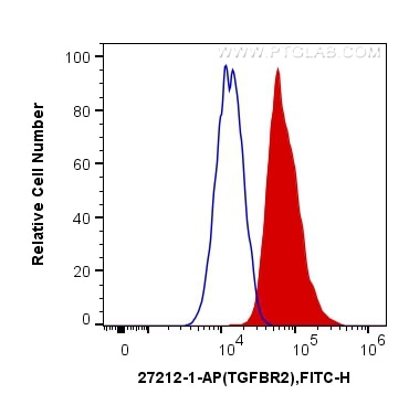 Flow cytometry (FC) experiment of THP-1 cells using TGFBR2 Polyclonal antibody (27212-1-AP)