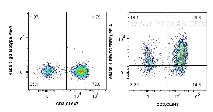 1x10^6 human PBMCs were surface stained with 0.25 ug Anti-Human TGFBR2 Rabbit RecAb (98438-1-RR, Clone: 250238A7) or Rabbit IgG Isotype Control RecAb (98136-1-RR, Clone: 240953C9), and PE-Conjugated Goat Anti-Rabbit IgG(H+L). Cells were then stained with CoraLite® Plus 647 Anti-Human CD3. Cells were not fixed. Lymphocytes were gated. This data was developed using the same antibody clone with 98438-1-PBS in a different storage buffer formulation. Flow cytometry (FC) experiment of human PBMCs using Anti-Human TGFBR2 Rabbit Recombinant Antibody (98438-1-RR)