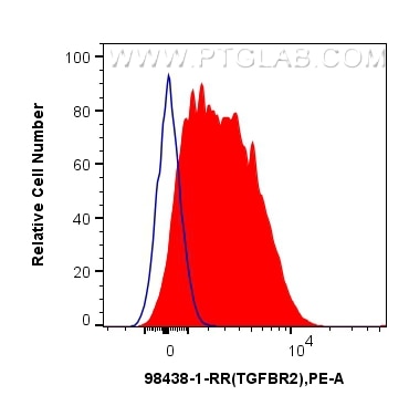 1x10^6 human PBMCs were surface stained with 0.25 ug Anti-Human TGFBR2 Rabbit RecAb (98438-1-RR, Clone: 250238A7) (red) or Rabbit IgG Isotype Control RecAb (98136-1-RR, Clone: 240953C9) (blue), and PE-Conjugated Goat Anti-Rabbit IgG(H+L). Cells were not fixed. Lymphocytes were gated. This data was developed using the same antibody clone with 98438-1-PBS in a different storage buffer formulation. Flow cytometry (FC) experiment of human PBMCs using Anti-Human TGFBR2 Rabbit Recombinant Antibody (98438-1-RR)