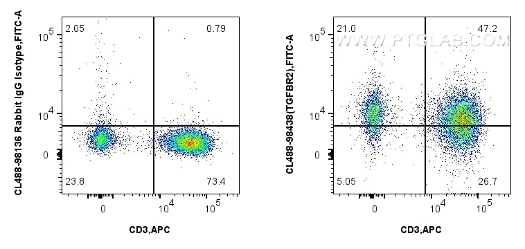 Flow cytometry (FC) experiment of human PBMCs using CoraLite® Plus 488 Anti-Human TGFBR2 Rabbit Recomb (CL488-98438)