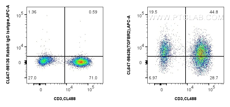 Flow cytometry (FC) experiment of human PBMCs using CoraLite® Plus 647 Anti-Human TGFBR2 Rabbit Recomb (CL647-98438)