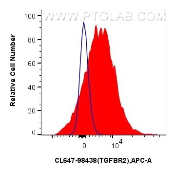 Flow cytometry (FC) experiment of human PBMCs using CoraLite® Plus 647 Anti-Human TGFBR2 Rabbit Recomb (CL647-98438)
