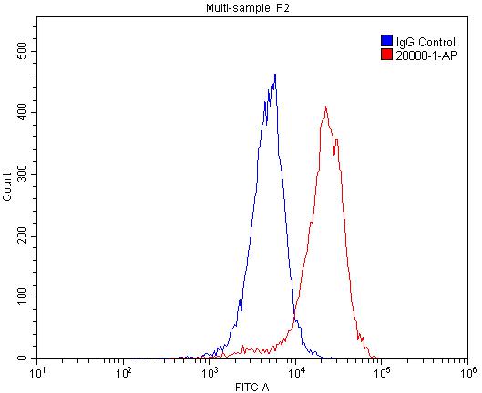 Flow cytometry (FC) experiment of A549 cells using TGFBR3-Specific Polyclonal antibody (20000-1-AP)