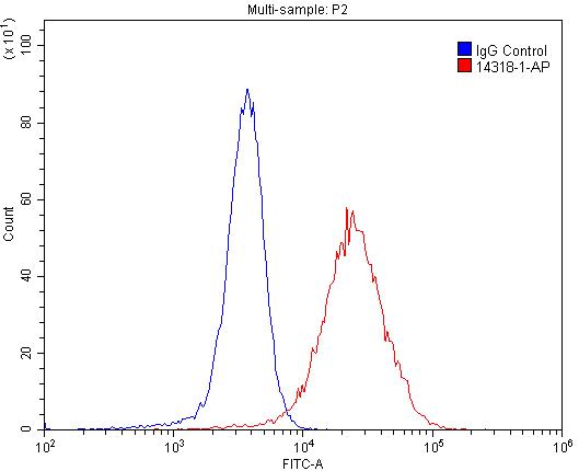 Flow cytometry (FC) experiment of A431 cells using Thrombomodulin Polyclonal antibody (14318-1-AP)