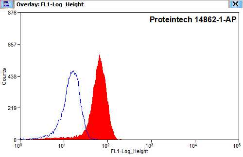 Flow cytometry (FC) experiment of HEK-293 cells using THOC5 Polyclonal antibody (14862-1-AP)