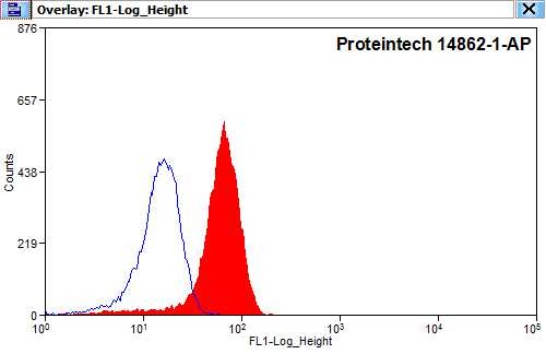 FC experiment of HEK-293 using 14862-1-AP