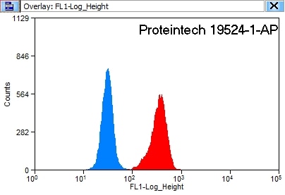 Flow cytometry (FC) experiment of HeLa cells using TICAM2 Polyclonal antibody (19524-1-AP)