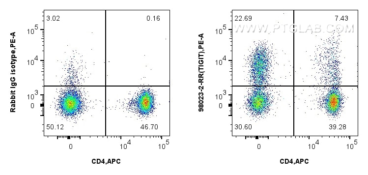 FC experiment of cynomolgus PBMCs using 98023-2-RR Flow cytometry (FC) experiment of cynomolgus PBMCs cells using Anti-Human TIGIT Rabbit Recombinant Antibody (98023-2-RR)