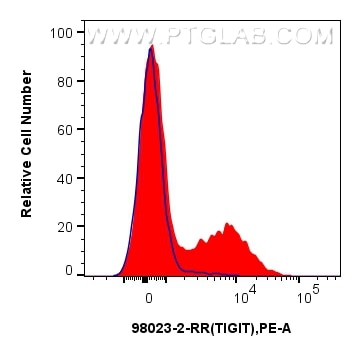 FC experiment of cynomolgus PBMCs using 98023-2-RR Flow cytometry (FC) experiment of cynomolgus PBMCs cells using Anti-Human TIGIT Rabbit Recombinant Antibody (98023-2-RR)