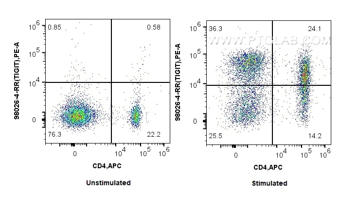 Flow cytometry (FC) experiment of mouse splenocytes using Anti-Mouse TIGIT Rabbit Recombinant Antibody (98026-4-RR)
