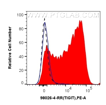 Flow cytometry (FC) experiment of mouse splenocytes using Anti-Mouse TIGIT Rabbit Recombinant Antibody (98026-4-RR)