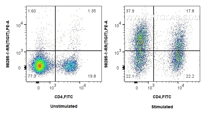 Flow cytometry (FC) experiment of mouse splenocytes using Anti-Mouse TIGIT Rabbit Recombinant Antibody (98285-1-RR)