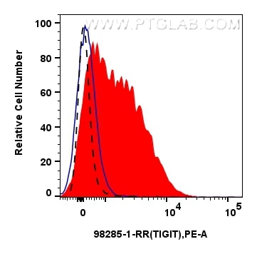Flow cytometry (FC) experiment of mouse splenocytes using Anti-Mouse TIGIT Rabbit Recombinant Antibody (98285-1-RR)