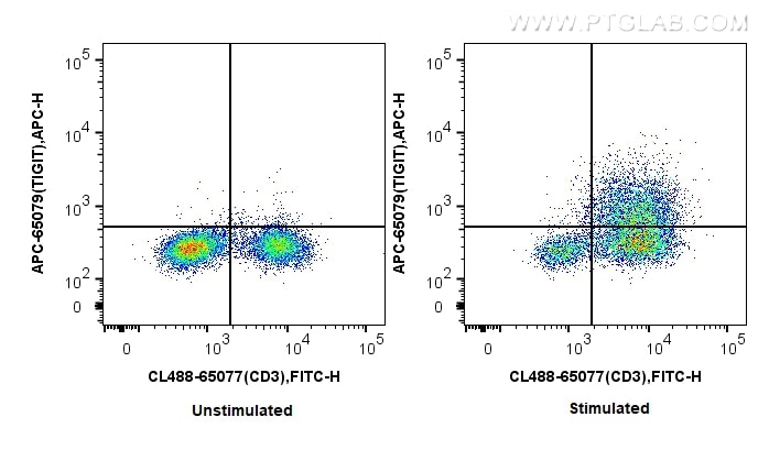 Flow cytometry (FC) experiment of Babl/c mouse splenocytes using APC Anti-Mouse TIGIT (1G9) (APC-65079)