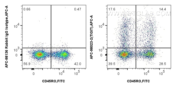 Flow cytometry (FC) experiment of human PBMCs using APC Anti-Human TIGIT Rabbit Recombinant Antibody (APC-98023-2)