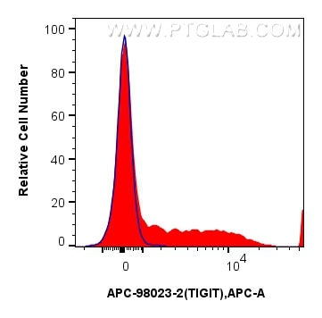 Flow cytometry (FC) experiment of human PBMCs using APC Anti-Human TIGIT Rabbit Recombinant Antibody (APC-98023-2)