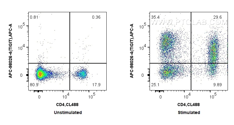 Flow cytometry (FC) experiment of mouse splenocytes using APC Anti-Mouse TIGIT Rabbit Recombinant Antibody (APC-98026-4)