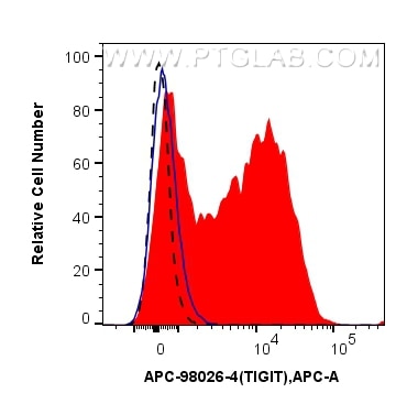 Flow cytometry (FC) experiment of mouse splenocytes using APC Anti-Mouse TIGIT Rabbit Recombinant Antibody (APC-98026-4)