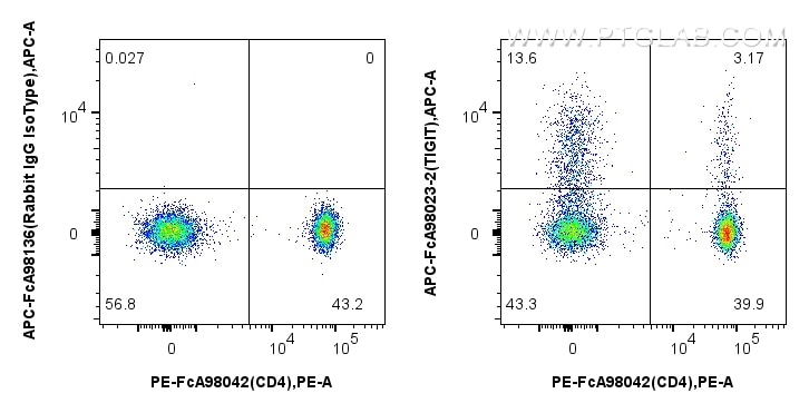 FC experiment of human PBMCs using APC-FcA98023-2 Flow cytometry (FC) experiment of human PBMCs using FcZero-rAb™ APC Anti-Human TIGIT Rabbit Recombinan (APC-FcA98023-2)