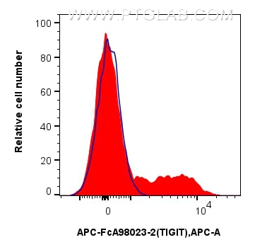 FC experiment of human PBMCs using APC-FcA98023-2 Flow cytometry (FC) experiment of human PBMCs using FcZero-rAb™ APC Anti-Human TIGIT Rabbit Recombinan (APC-FcA98023-2)