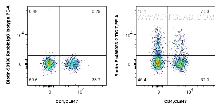 FC experiment of human PBMCs using Biotin-FcA98023-2 Flow cytometry (FC) experiment of human PBMCs using FcZero-rAb® Biotin Anti-Human TIGIT Rabbit Recombi (Biotin-FcA98023-2)