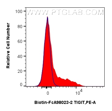 FC experiment of human PBMCs using Biotin-FcA98023-2 Flow cytometry (FC) experiment of human PBMCs using FcZero-rAb® Biotin Anti-Human TIGIT Rabbit Recombi (Biotin-FcA98023-2)