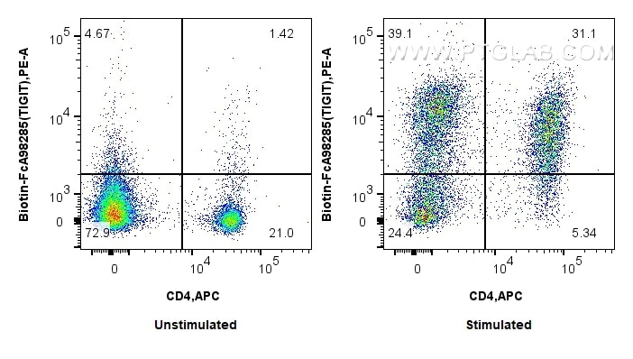 Flow cytometry (FC) experiment of mouse splenocytes using FcZero-rAb™ Biotin Anti-Mouse TIGIT Rabbit Recombi (Biotin-FcA98285)