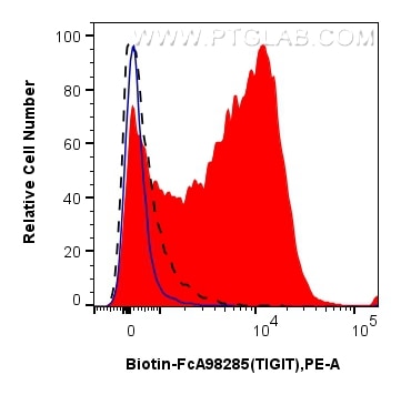 Flow cytometry (FC) experiment of mouse splenocytes using FcZero-rAb™ Biotin Anti-Mouse TIGIT Rabbit Recombi (Biotin-FcA98285)
