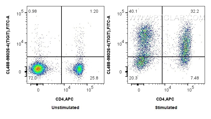 Flow cytometry (FC) experiment of mouse splenocytes using CoraLite® Plus 488 Anti-Mouse TIGIT Rabbit Recombi (CL488-98026-4)