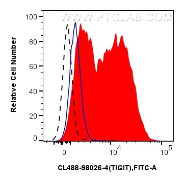 Flow cytometry (FC) experiment of mouse splenocytes using CoraLite® Plus 488 Anti-Mouse TIGIT Rabbit Recombi (CL488-98026-4)