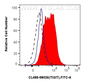 Flow cytometry (FC) experiment of mouse splenocytes using CoraLite® Plus 488 Anti-Mouse TIGIT Rabbit Recombi (CL488-98026)