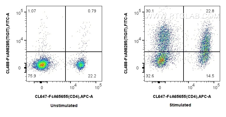 Flow cytometry (FC) experiment of mouse splenocytes using FcZero-rAb® CoraLite® Plus 488 Anti-Mouse TIGIT Ra (CL488-FcA98285)