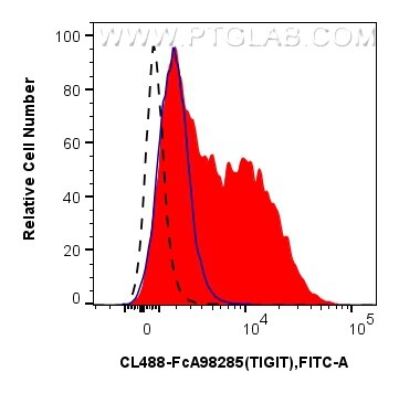 Flow cytometry (FC) experiment of mouse splenocytes using FcZero-rAb® CoraLite® Plus 488 Anti-Mouse TIGIT Ra (CL488-FcA98285)