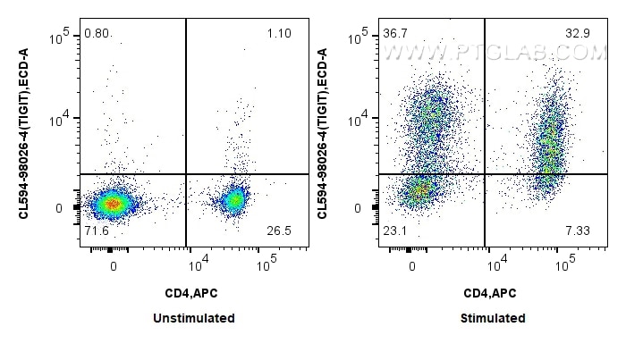 Flow cytometry (FC) experiment of mouse splenocytes using CoraLite®594 Anti-Mouse TIGIT Rabbit Recombinant A (CL594-98026-4)