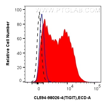 Flow cytometry (FC) experiment of mouse splenocytes using CoraLite®594 Anti-Mouse TIGIT Rabbit Recombinant A (CL594-98026-4)